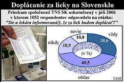 Takmer tretinu Slovákov lekár upozorní, že bude doplácať za liek
