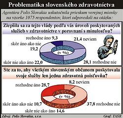 Viac ako polovica opýtaných je za viacero zdravotných poisťovní