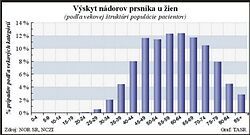 Počet úmrtí Slovákov na zhubné nádory dlhodobo narastá