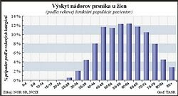 Počet úmrtí Slovákov na zhubné nádory dlhodobo narastá