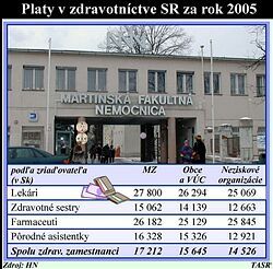 Nemocnice v regiónoch nemajú na zvýšenie platov