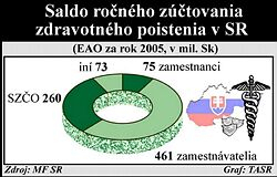 Zavedenie ročného zúčtovania poistného prinieslo takmer 900 miliónov Sk