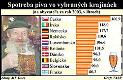 Európania konzumujú najviac alkoholu na svete