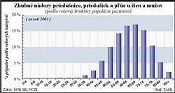 Vysoký výskyt rakoviny pľúc je dôsledok fajčenia