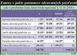 Vyše pol milióna ľudí od januára chce zmeniť zdravotnú poisťovňu