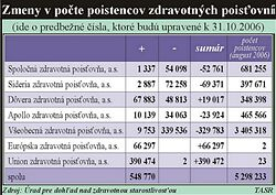 Vyše pol milióna ľudí od januára chce zmeniť zdravotnú poisťovňu