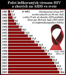 V SR bolo od roku 1985 registrovaných 253 HIV-infikovaných osôb