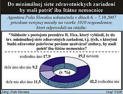 Podľa 28,1 percenta ľudí poskytujú lepšie služby štátne nemocnice