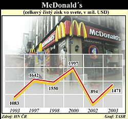EK ocenila firmy McDonald's a Coca Cola za záväzok prispieť k boju proti obezite