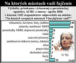 Až 78 percentám Bratislavčanov vadí fajčenie na verejných miestach