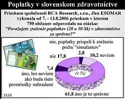 Zrušenie poplatkov v zdravotníctve považuje za správne 61,8 percenta ľudí