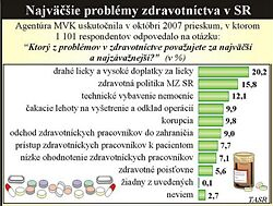 Prieskum - k vážnym problémom SR patrí aj úroveň zdravotníckej starostlivosti